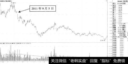 风帆股份2011年9月5日向下突破缺口出现后走势图