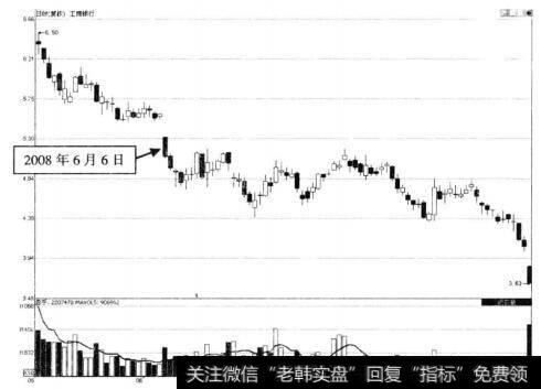 工商银行2008年9月6日向下突破缺口出现后走势图