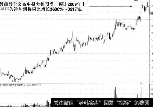 利好公布之前股价涨幅较大的个股