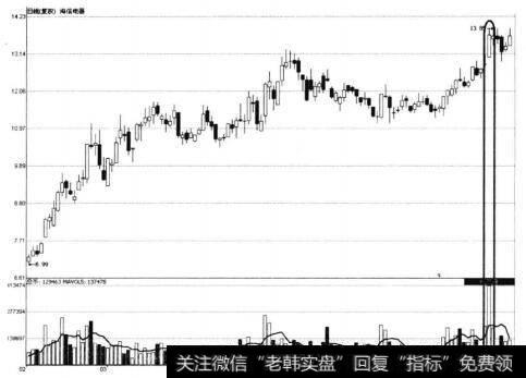 海信电器利好消息所致脉冲放量示意图