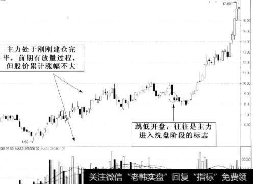 主力处于刚刚建仓完毕.前期有放量过程