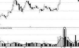 浅析股市脉冲放量形态