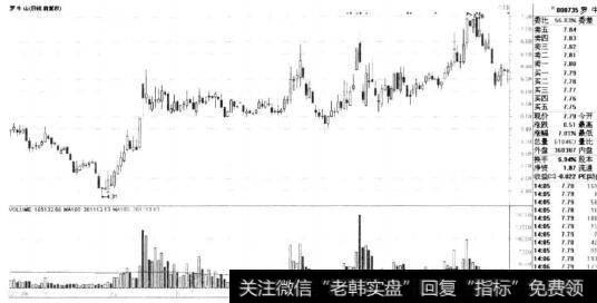 <a href='/junxiancaopan/229139.html'>罗牛山</a>祖盘震荡中脉冲放量示意图