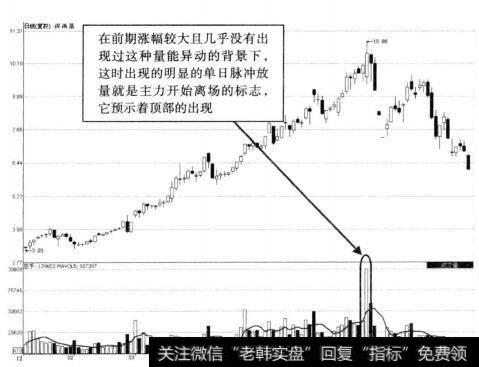 深鸿基大幅上涨后脉冲放量示意图