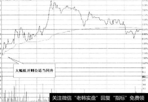 大幅低开则会适当回升