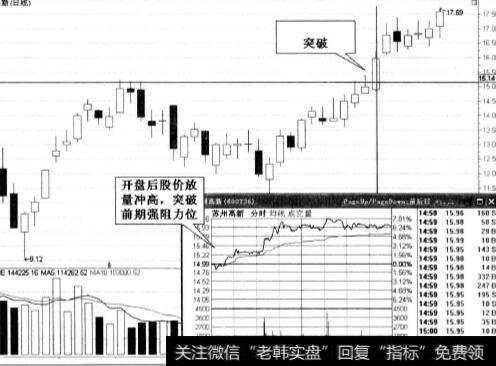 突破前密集成交区