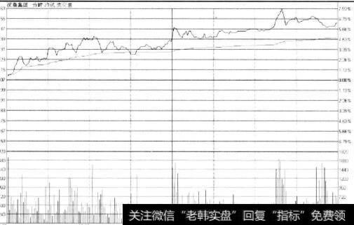 平开高走成交量稳步放大