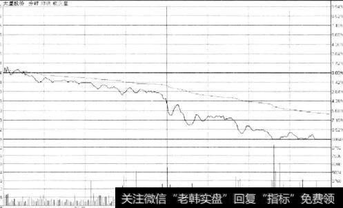 上午平开低走