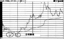 分时图上的个股连续触底