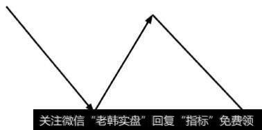 先跌后涨再跌