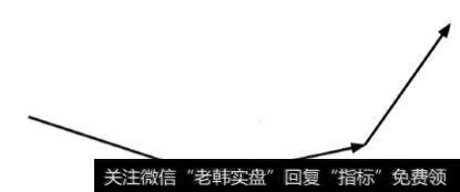 先跌后涨再涨