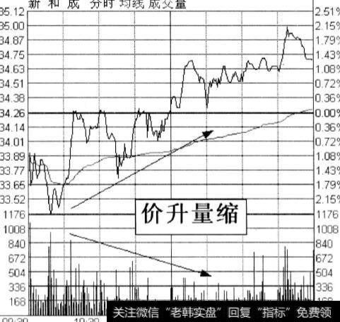 股价上升