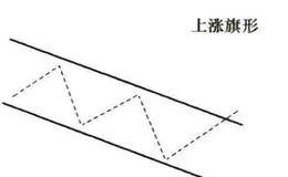 旗形实战分析之上涨旗形、下跌旗形及矩形实战分析概述