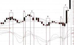 K线形态的“棋局”、技术指标无用论详解