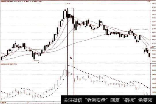 SAR指标的滞后性