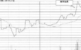 四个方面分析尾盘跳水防止诱空