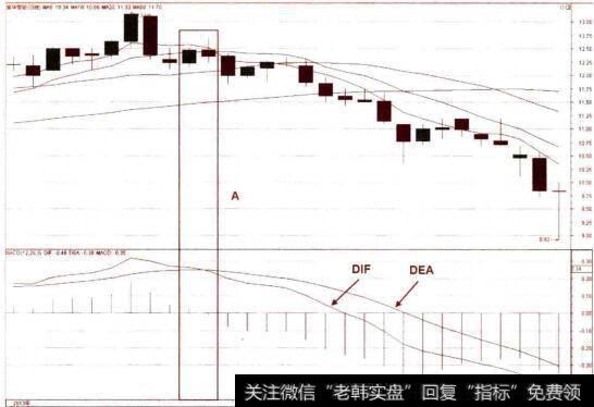 MACD在0轴线之上死叉