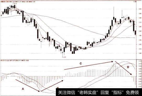 MACD柱状线的收缩与放大