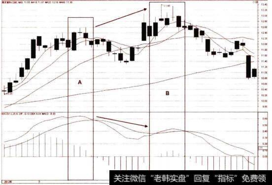 MACD的背离