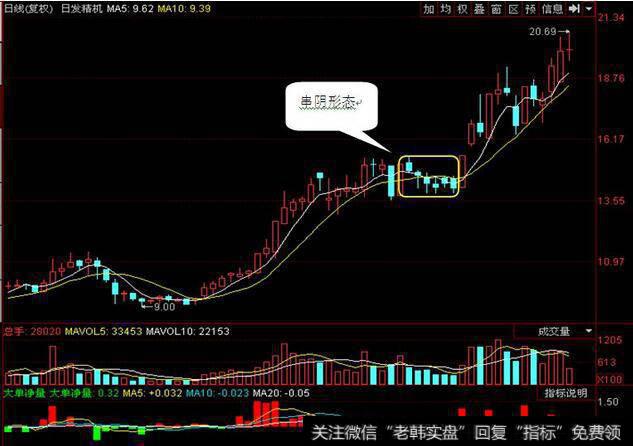 股价是如何拉升的