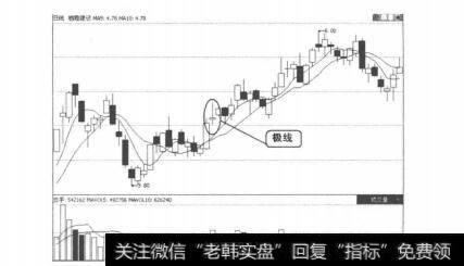 图2-3-13<a href='/t_30040/'>栖霞建设</a>K线走势图