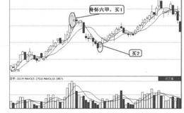 K线经典走势第13招：“身怀六甲”转向形态的案例分析