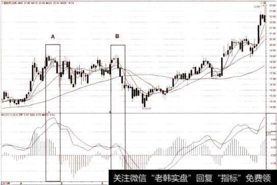 上涨初中期MACD顶背离的阶段性高点