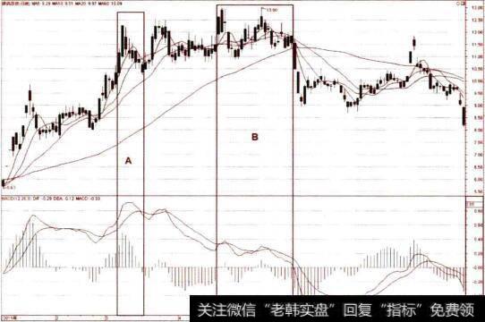 上涨后期MACD顶背离的顶部高点