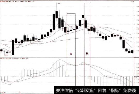 MACD高位双死叉