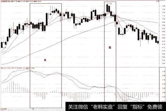 MACD的双死叉、顶背离形成的共振