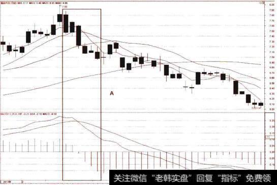 MACD高位死叉柱状线由升转跌