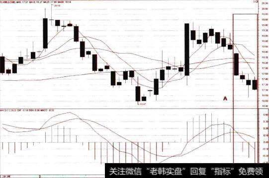 日线图上的MACD