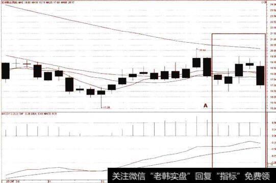 周线图上的MACD