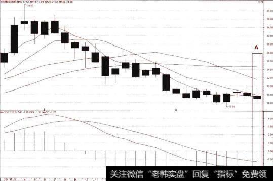 月线图上的MACD