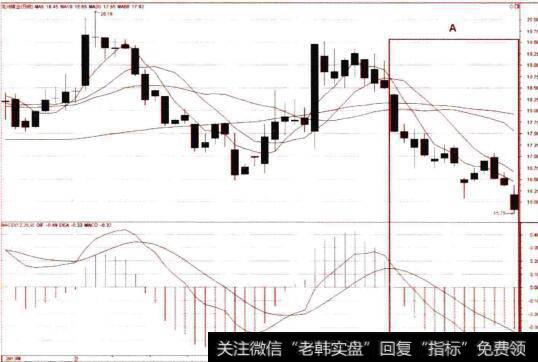 日线图上的MACD(股价的后期走势)