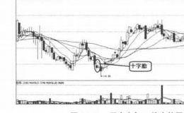 K线经典走势第14招：十字胎形态效力的案例表述