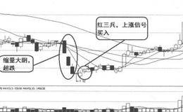K线经典走势第15招：红三兵形态的案例详解
