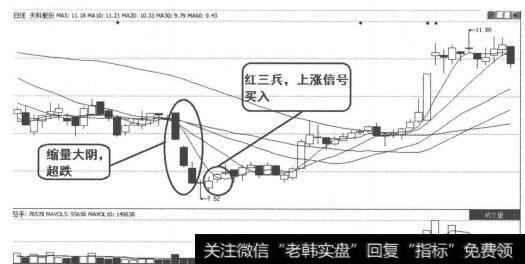 图2-3-28<a href='/ggnews/57415.html'>天科股份</a>K线走势图