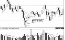 K线经典走势第17招：螺旋桨操作要点的案例解读