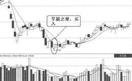 K线经典走势第18招：“早晨之星”K线构成的案例解读