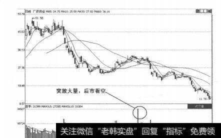 图2-4-3 广济药业K线走势图