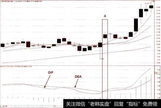 MACD在0轴线之上的金叉