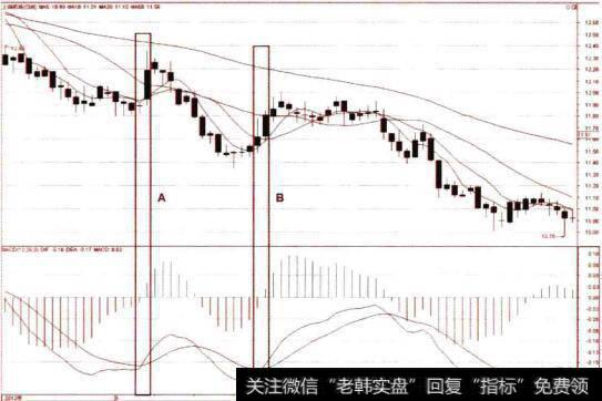 MACD的双金叉失败形态