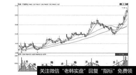 图2-4-7<a href='/zdschl/211358.html'>宁波联合</a>K线走势图
