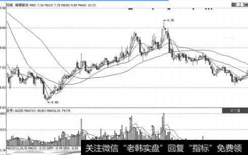 图2-4-9海博股份K线走势图