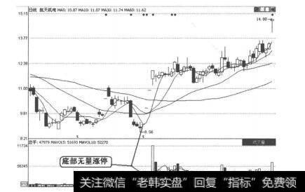 图2-4-14航机电K线走势图