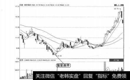 图2-4-15南京高科K线走势图