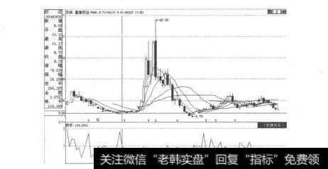 图2-4-19鑫富药业K线走势图