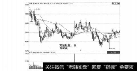 图2-4-22<a href='/shangshigongsi/271222.html'>重庆百货</a>K线走势图
