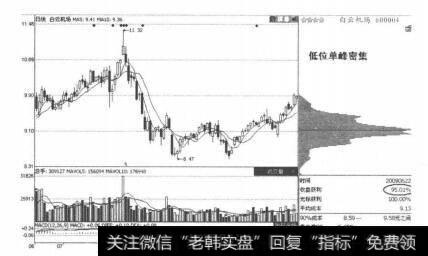 图2-5-8<a href='/hyzx/268062.html'>白云机场</a>低位单峰密集形态图